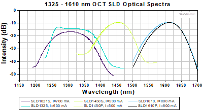 Optical spectra for 1325 to 1550 nm OCT SLDs.